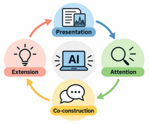Presentation Attention Co-construction Extension